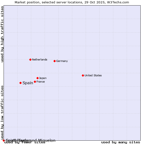 Market position of Spain vs. Saint Pierre and Miquelon vs. South Sudan