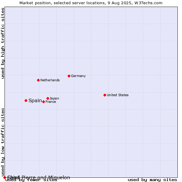 Market position of Spain vs. Saint Pierre and Miquelon vs. Chad