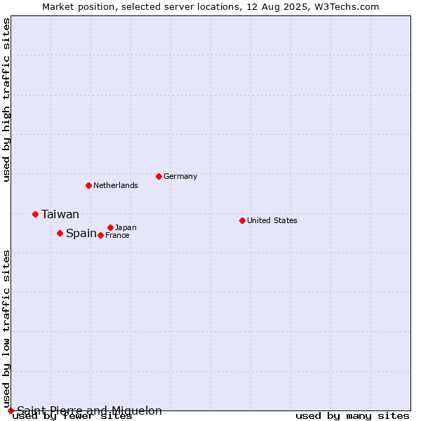 Market position of Spain vs. Taiwan vs. Saint Pierre and Miquelon