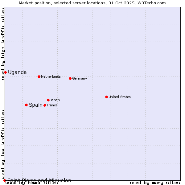 Market position of Spain vs. Uganda vs. Saint Pierre and Miquelon