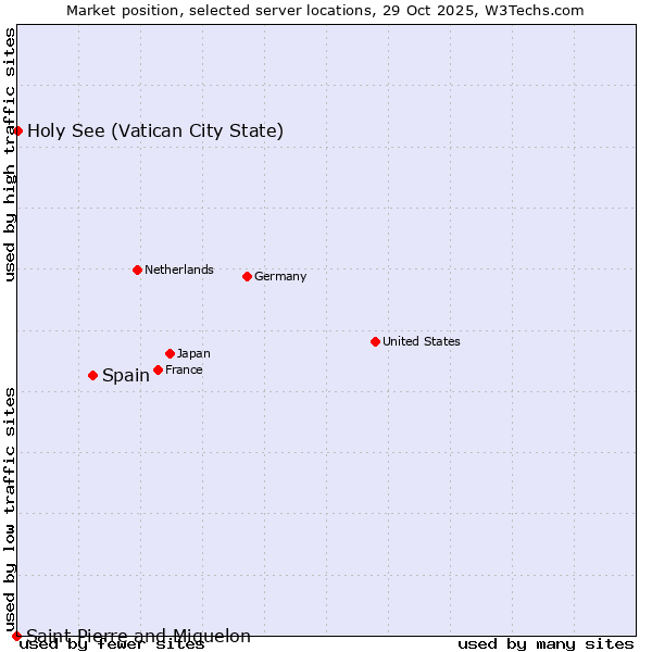 Market position of Spain vs. Holy See (Vatican City State) vs. Saint Pierre and Miquelon