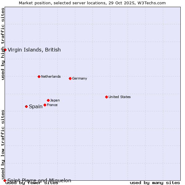Market position of Spain vs. Virgin Islands, British vs. Saint Pierre and Miquelon