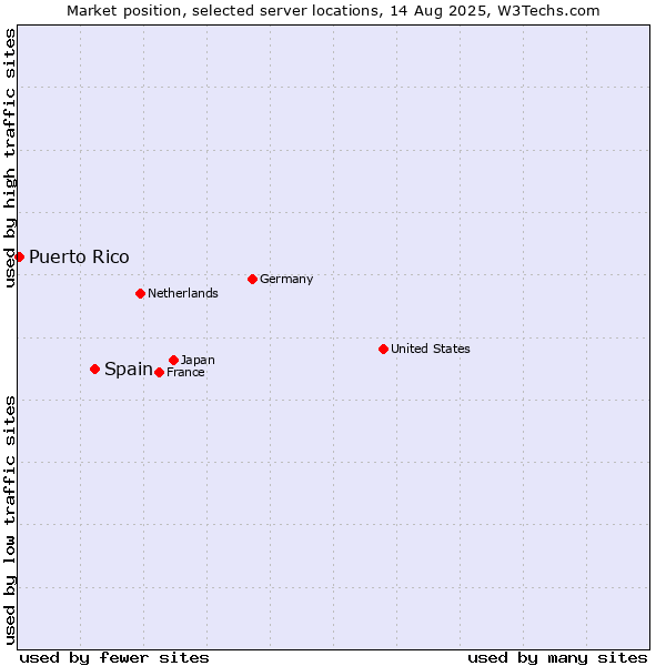 Market position of Spain vs. Puerto Rico