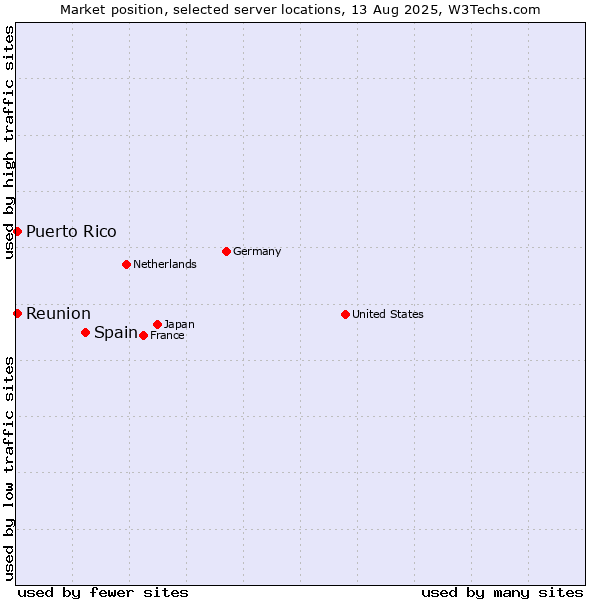 Market position of Spain vs. Reunion vs. Puerto Rico
