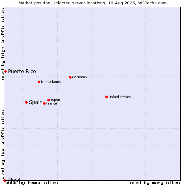 Market position of Spain vs. Puerto Rico vs. Chad