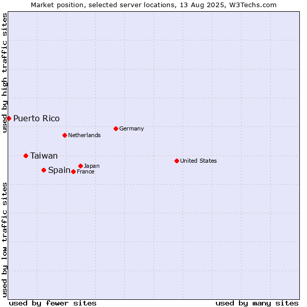 Market position of Spain vs. Taiwan vs. Puerto Rico