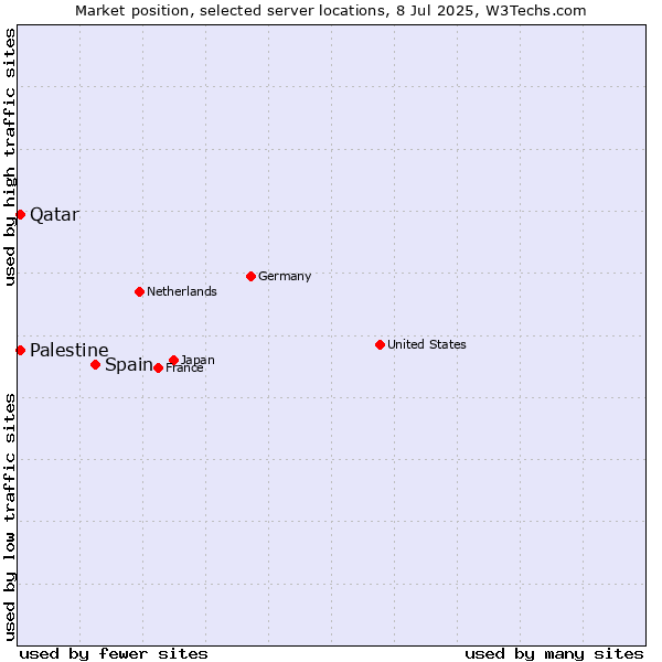 Market position of Spain vs. Qatar vs. Palestine
