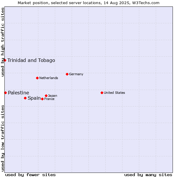 Market position of Spain vs. Palestine vs. Trinidad and Tobago