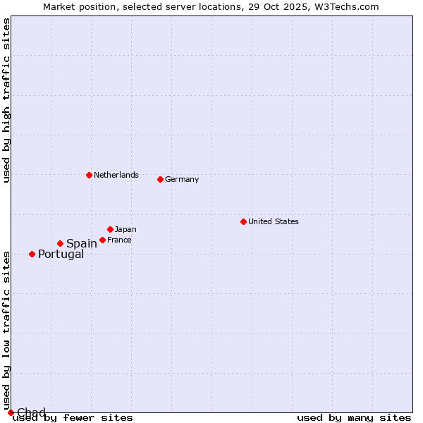 Market position of Spain vs. Portugal vs. Chad