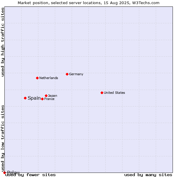 Market position of Spain vs. Palau