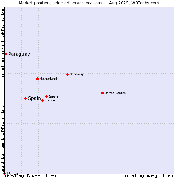 Market position of Spain vs. Paraguay vs. Palau