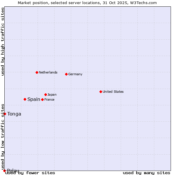 Market position of Spain vs. Tonga vs. Palau