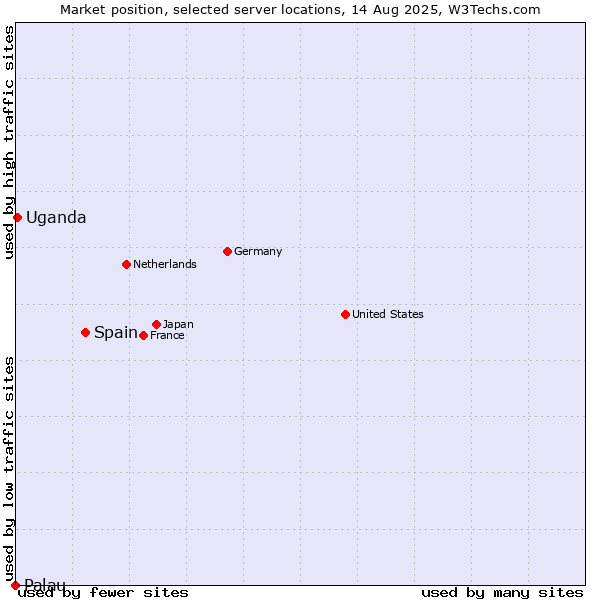 Market position of Spain vs. Uganda vs. Palau