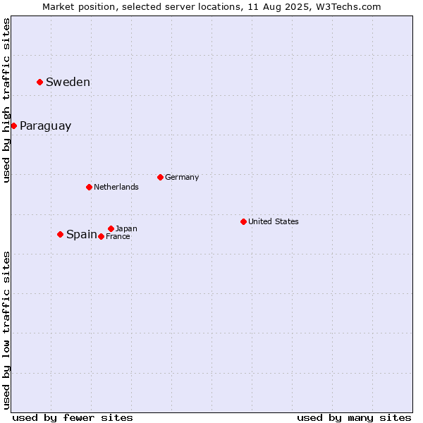 Market position of Spain vs. Sweden vs. Paraguay