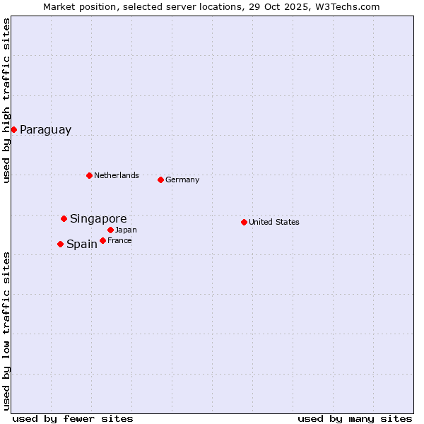 Market position of Singapore vs. Spain vs. Paraguay