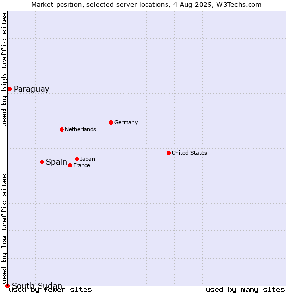 Market position of Spain vs. Paraguay vs. South Sudan