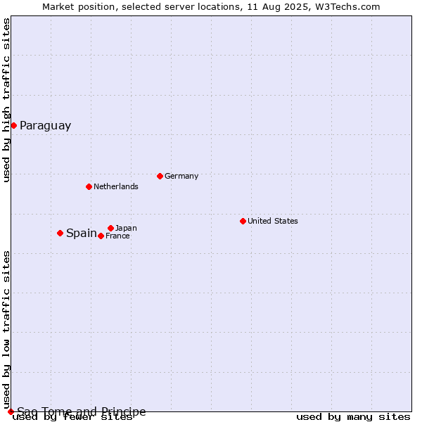 Market position of Spain vs. Paraguay vs. Sao Tome and Principe