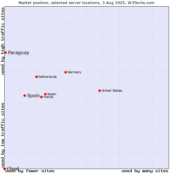 Market position of Spain vs. Paraguay vs. Chad
