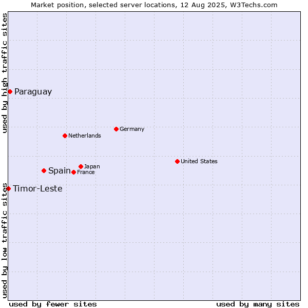 Market position of Spain vs. Paraguay vs. Timor-Leste
