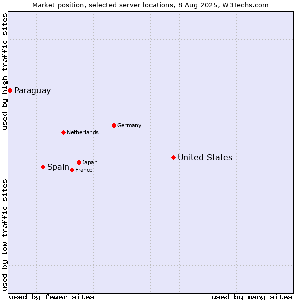 Market position of United States and territories vs. Spain vs. Paraguay