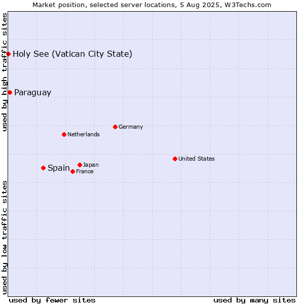 Market position of Spain vs. Paraguay vs. Holy See (Vatican City State)