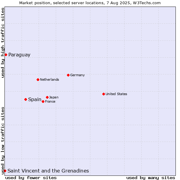 Market position of Spain vs. Paraguay vs. Saint Vincent and the Grenadines
