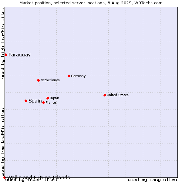 Market position of Spain vs. Paraguay vs. Wallis and Futuna Islands