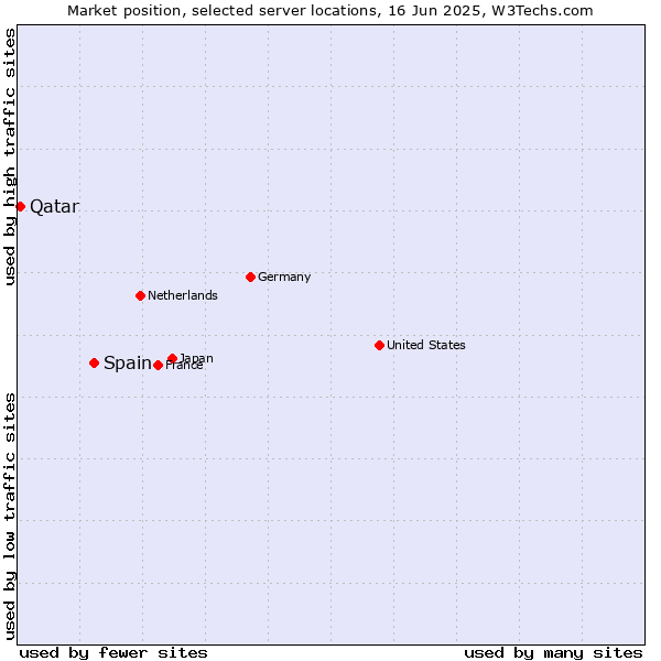 Market position of Spain vs. Qatar