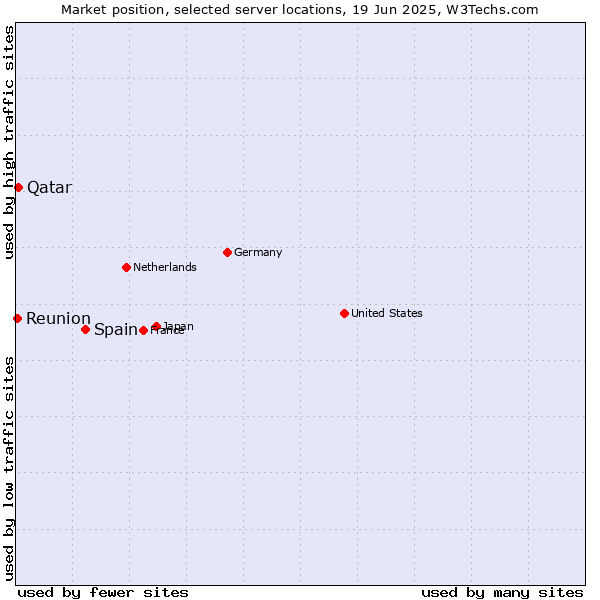 Market position of Spain vs. Qatar vs. Reunion