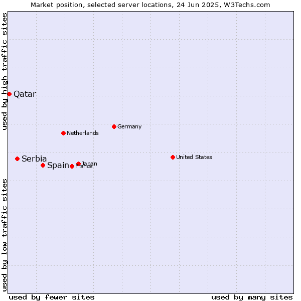 Market position of Spain vs. Serbia vs. Qatar