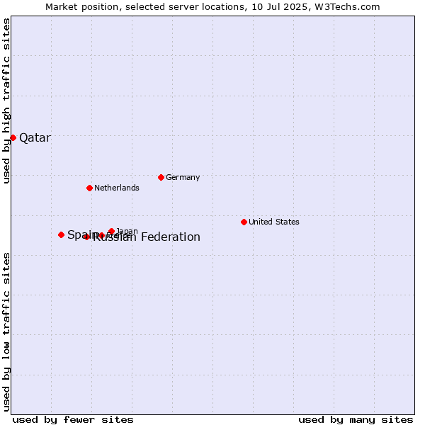 Market position of Russian Federation vs. Spain vs. Qatar