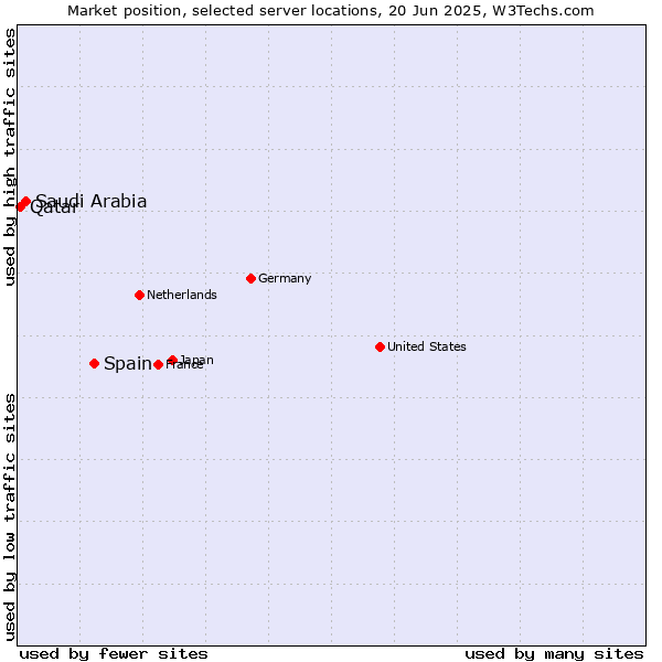 Market position of Spain vs. Saudi Arabia vs. Qatar