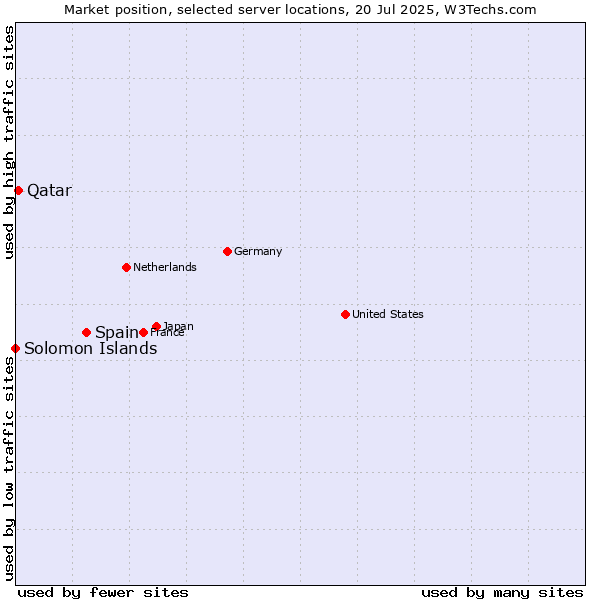 Market position of Spain vs. Qatar vs. Solomon Islands