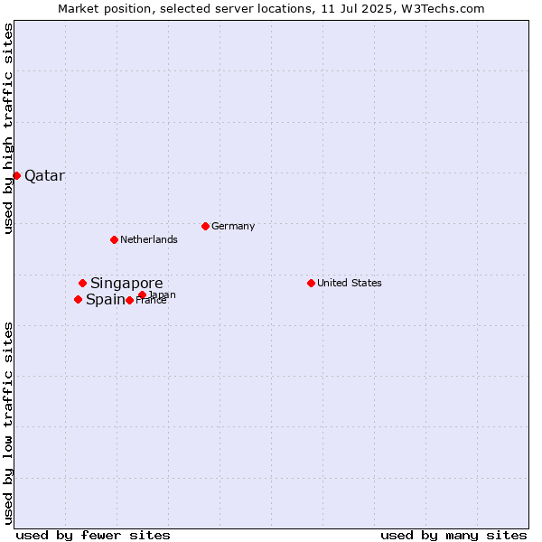 Market position of Singapore vs. Spain vs. Qatar