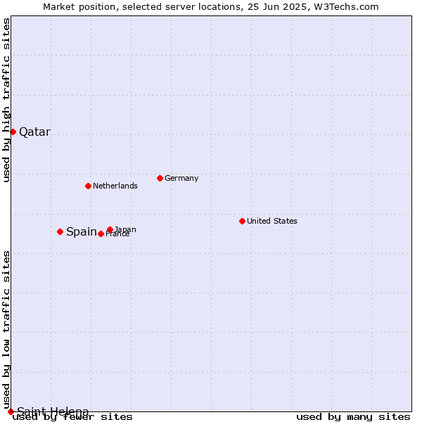 Market position of Spain vs. Qatar vs. Saint Helena