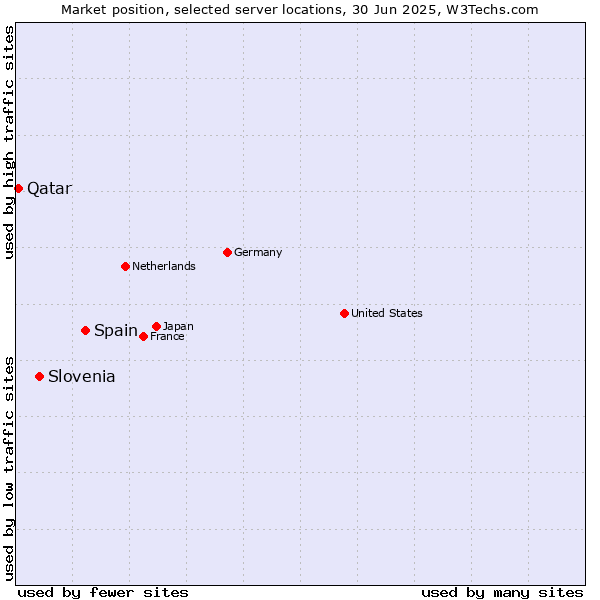 Market position of Spain vs. Slovenia vs. Qatar