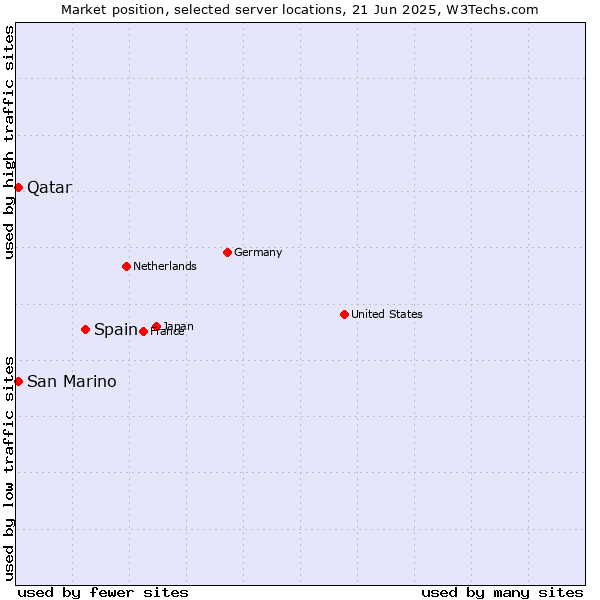 Market position of Spain vs. Qatar vs. San Marino