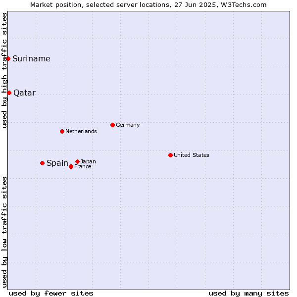 Market position of Spain vs. Qatar vs. Suriname