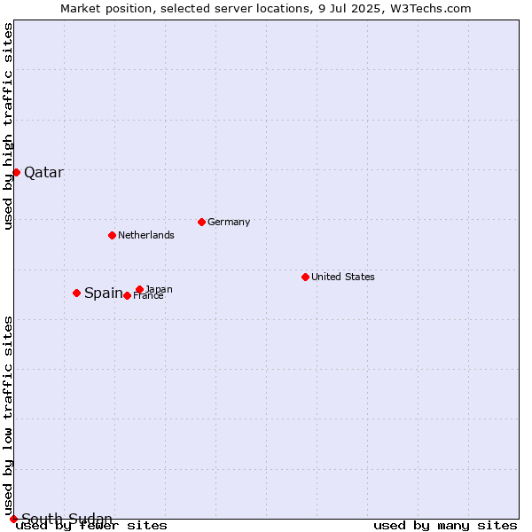 Market position of Spain vs. Qatar vs. South Sudan