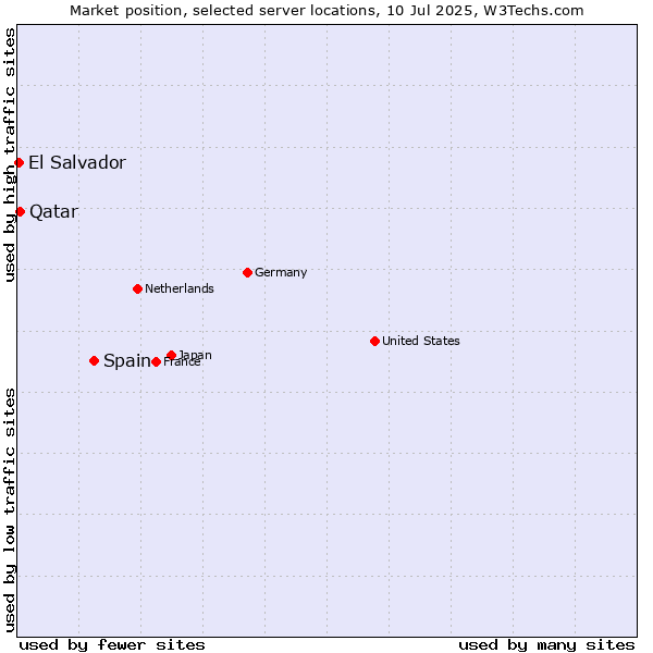 Market position of Spain vs. Qatar vs. El Salvador
