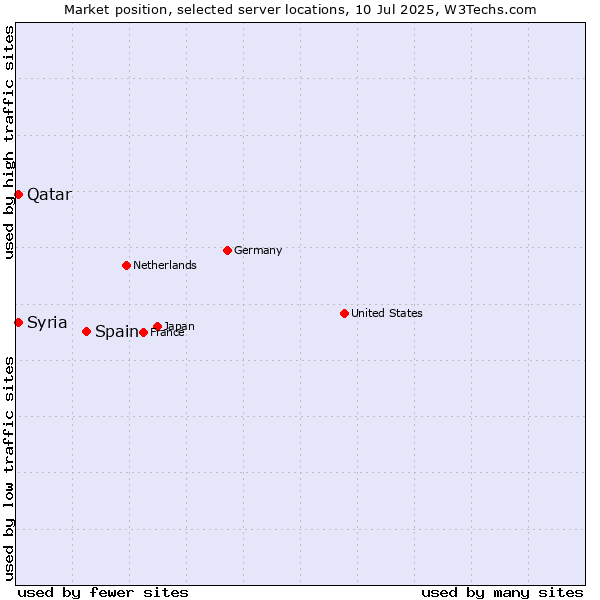 Market position of Spain vs. Qatar vs. Syria