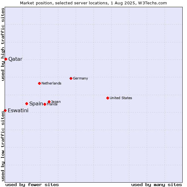Market position of Spain vs. Qatar vs. Eswatini