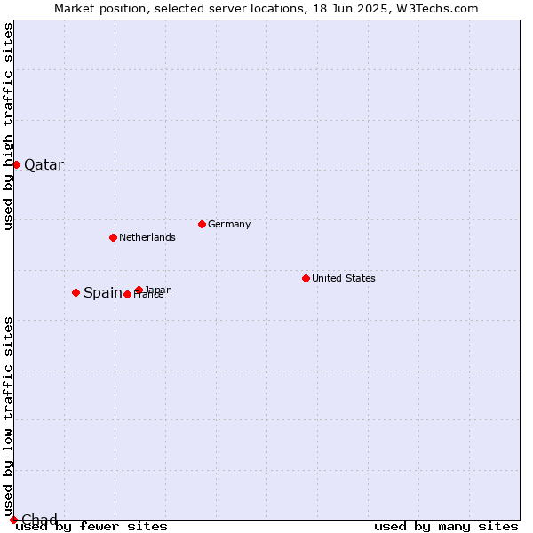 Market position of Spain vs. Qatar vs. Chad