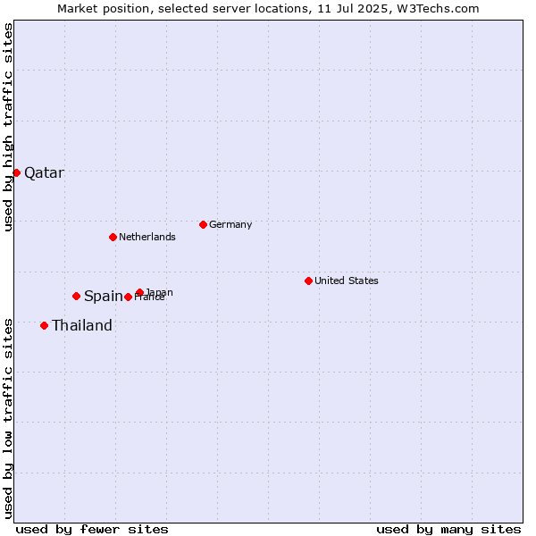 Market position of Spain vs. Thailand vs. Qatar