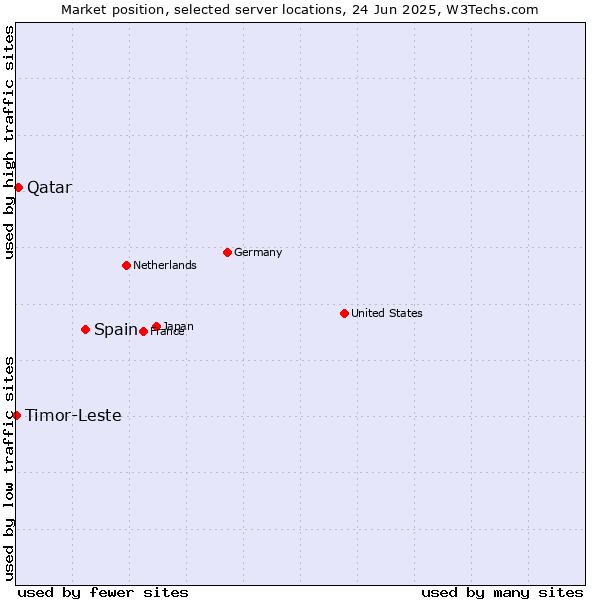 Market position of Spain vs. Qatar vs. Timor-Leste