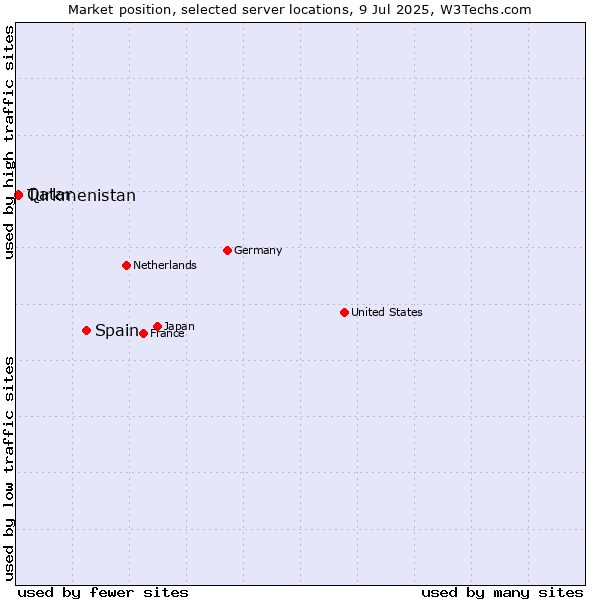 Market position of Spain vs. Qatar vs. Turkmenistan