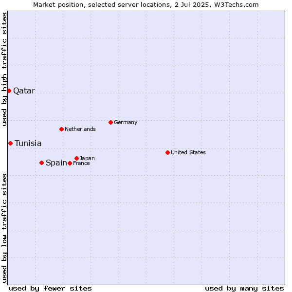 Market position of Spain vs. Tunisia vs. Qatar