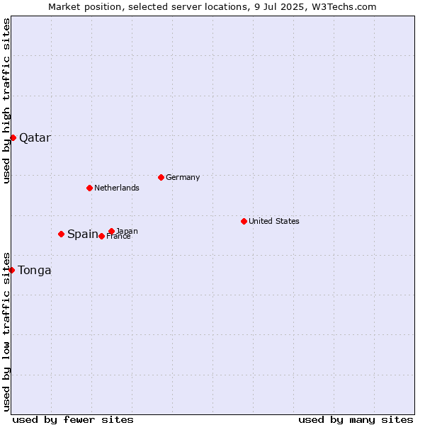 Market position of Spain vs. Qatar vs. Tonga
