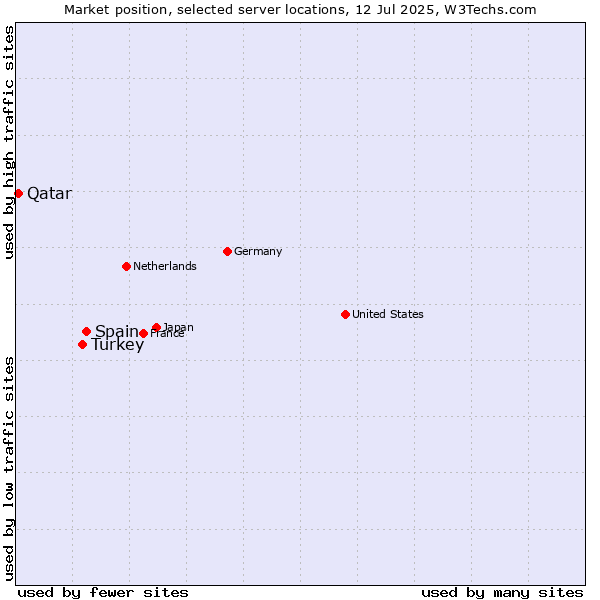 Market position of Spain vs. Turkey vs. Qatar