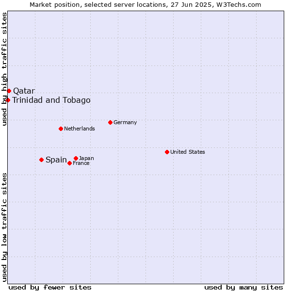 Market position of Spain vs. Qatar vs. Trinidad and Tobago